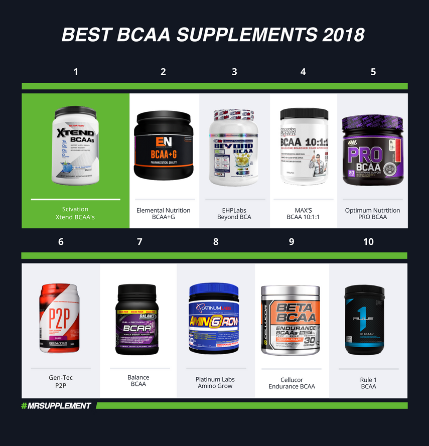 Top 10 Best BCAA Supplements of 2018 Mr Supplement Australia