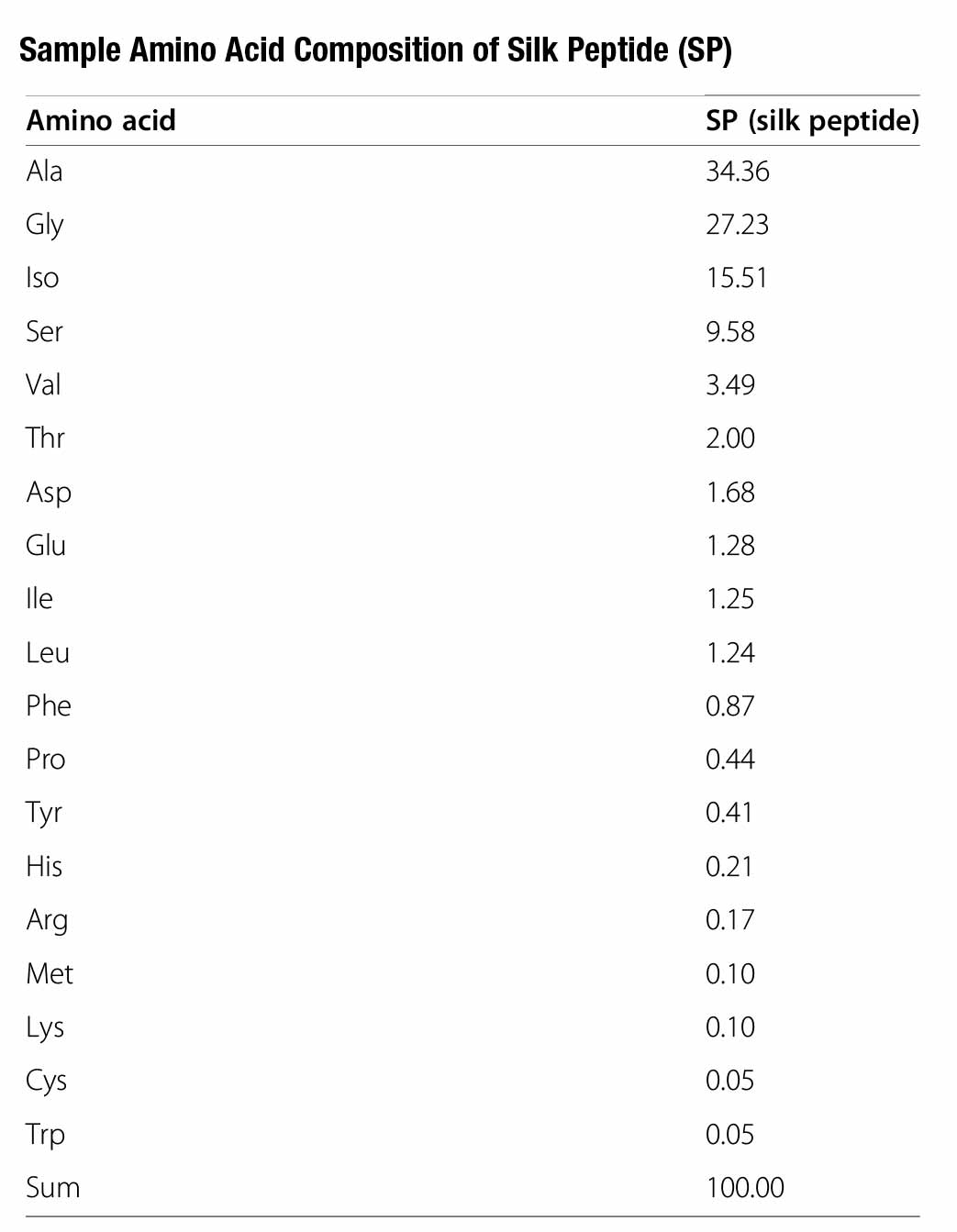 Silk Amino Acids (SAA) - MrSupplement.com.au